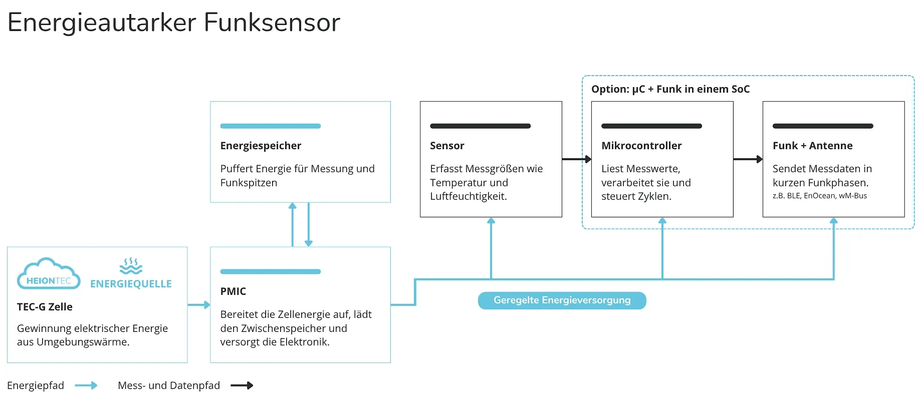 Schema eines energieautarken Funksensors mit TEC-G-Zelle, Zwischenspeicher, Sensor und Funkmodul