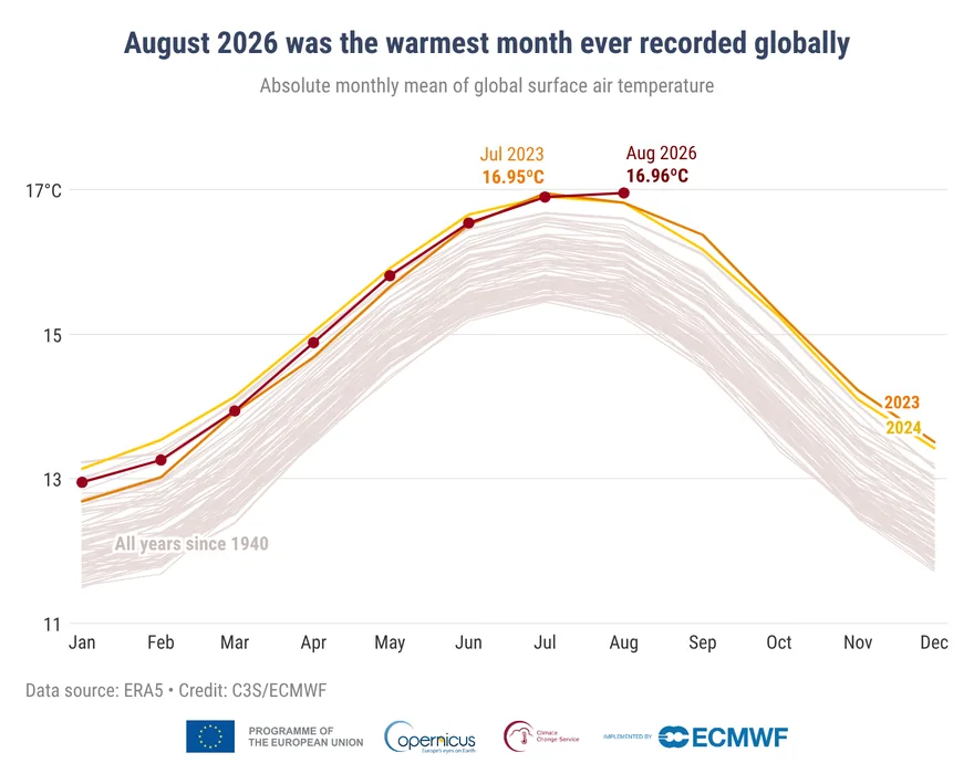 Liniendiagramm der globalen Monatstemperatur seit 1940: August 2026 erreicht mit Juli 2023 den Höchstwert von rund 17 Grad