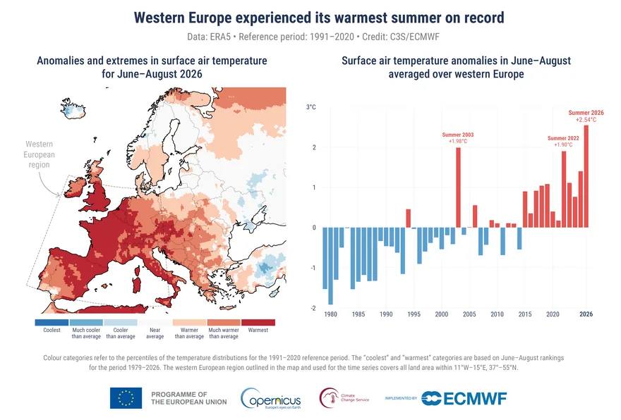 Hitzesommer 2026 in Westeuropa: Balkendiagramm der Sommer-Temperaturabweichungen seit 1980 mit Rekord von plus 2,54 Grad, daneben Karte der Abweichungen Juni bis August 2026