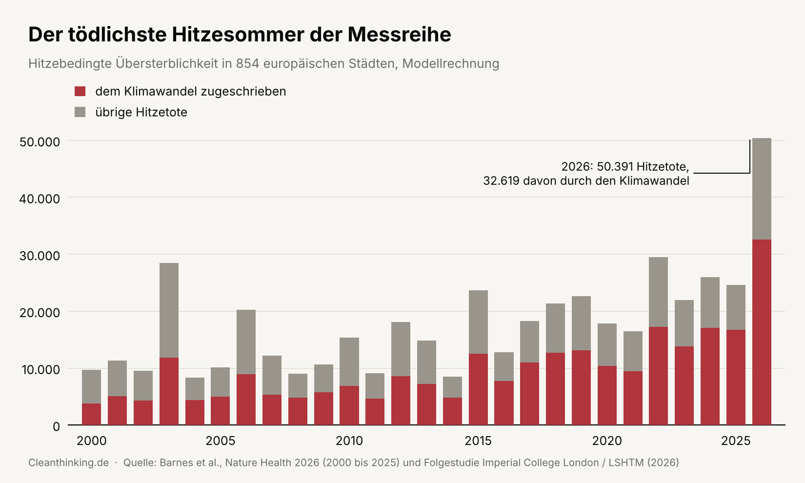 Säulendiagramm zur Frage, wie die Hitze tötete 50.000 Menschen in Europas Städten im Sommer 2026
