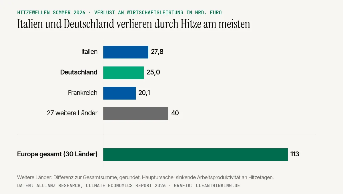 hitzewelle-2026-wirtschaftsverlust-europa-grafik Balkengrafik: Hitzewellen 2026 kosteten Italien 27,8, Deutschland 25 und Frankreich 20,1 Milliarden Euro, Europa 113 Milliarden