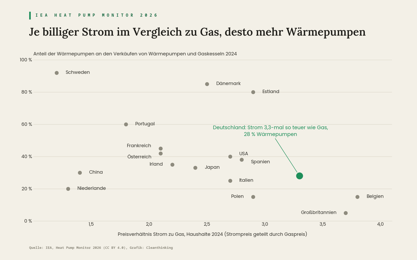Streudiagramm Wärmepumpen Deutschland im Ländervergleich: Verhältnis von Strom- zu Gaspreis und Wärmepumpen-Marktanteil 2024, Deutschland bei 3,3 und 28 Prozent