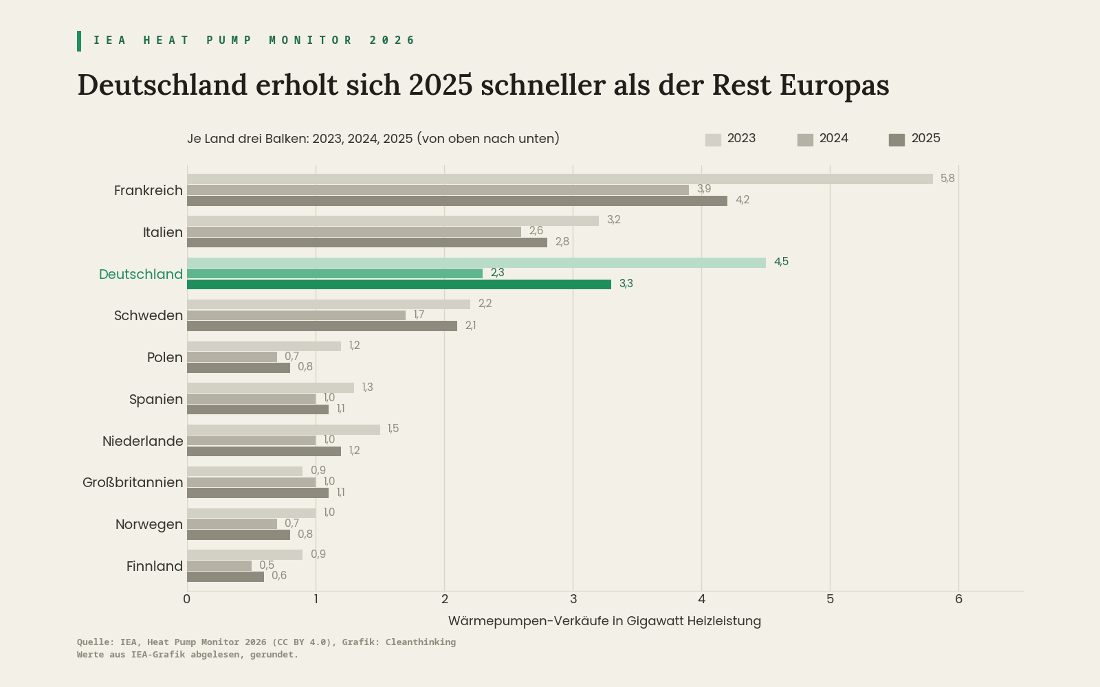 Balkendiagramm: Wärmepumpen-Verkäufe in Gigawatt in Europas zehn größten Märkten 2023, 2024 und 2025