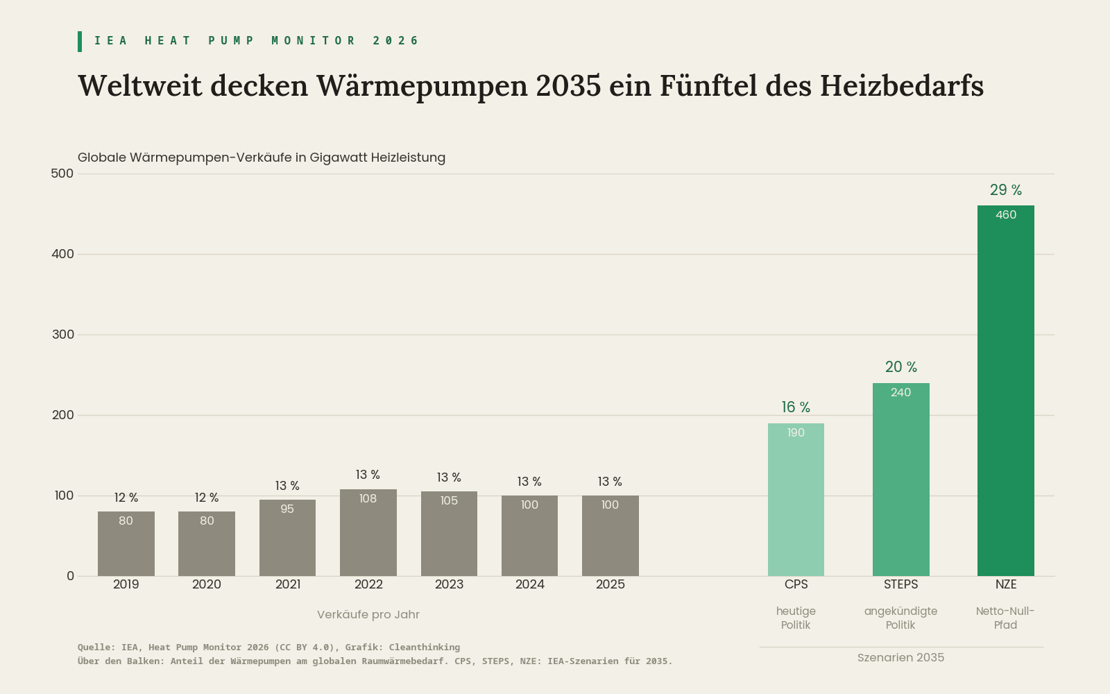 Balkendiagramm: Weltweite Wärmepumpen-Verkäufe 2019 bis 2025 und IEA-Szenarien für 2035 mit Anteil am Raumwärmebedarf