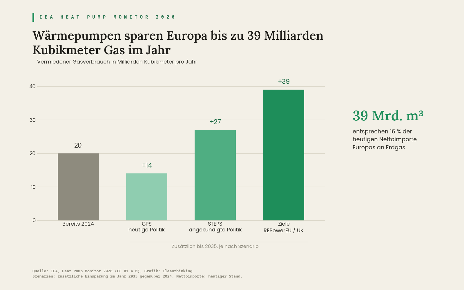 Balkendiagramm: Durch Wärmepumpen vermiedener Gasverbrauch in Europa 2024 und zusätzliches Potenzial bis 2035 in drei Szenarien