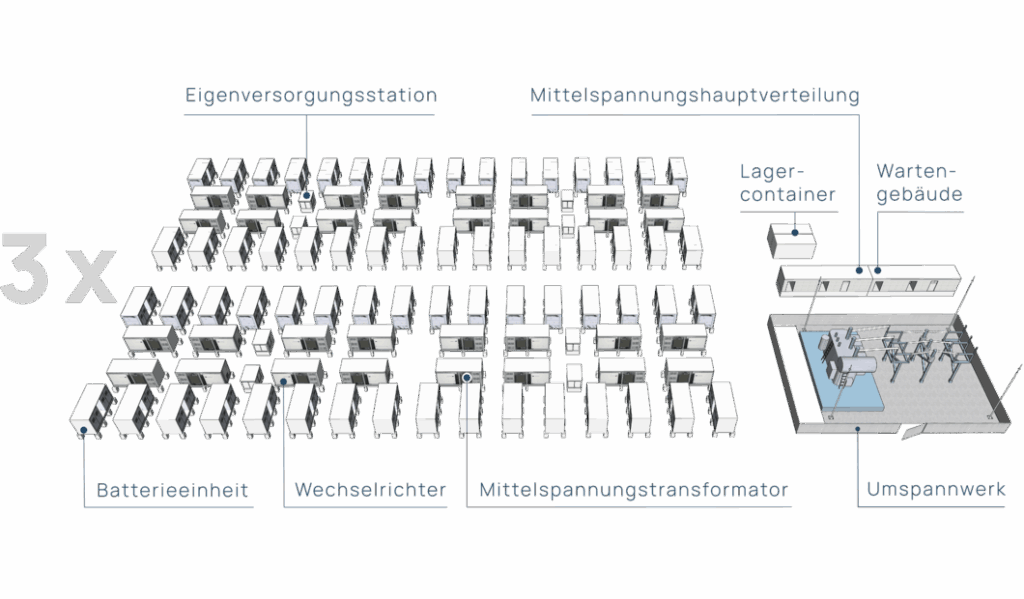So funktioniert der Batteriegroßspeicher in Förderstedt - Netzintegration via Umspannwerk. So funktioniert der Batteriegroßspeicher in Förderstedt - Netzintegration via Umspannwerk.