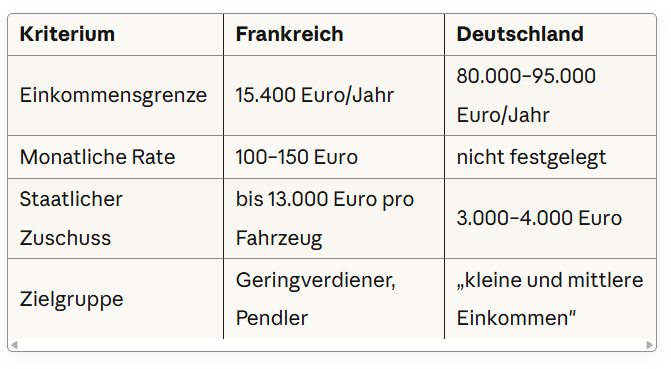 Vergleich Sozial Leasing Deutschland Frankreich Vergleich Sozial Leasing Deutschland Frankreich