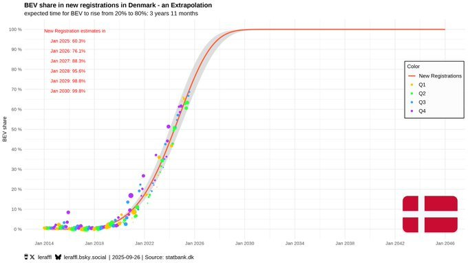 S-Kurve Autopaket Dänemark Disruption Verbrenner E-Auto S-Kurve Autopaket Dänemark Disruption Verbrenner E-Auto