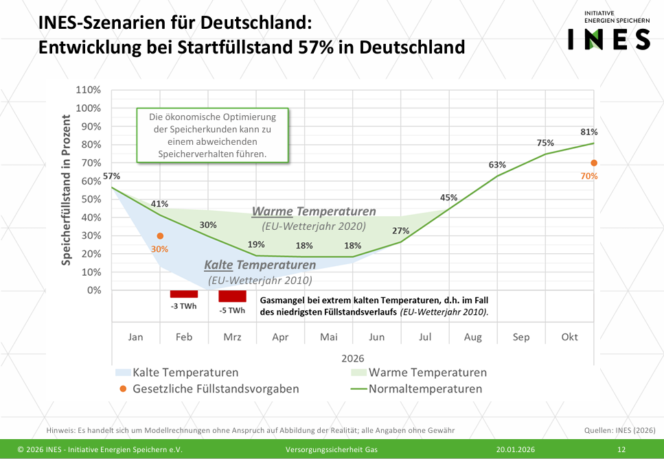 INES-Szenarien für Deutschland Füllstand der Gasspeicher
