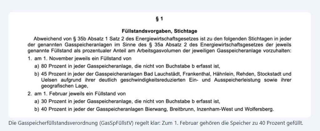 NIUS zitiert die Gasspeicherfüllstandsverordnung - und interpretiert diese ganz im Sinne des eigenen Panik-Narrativs falsch.