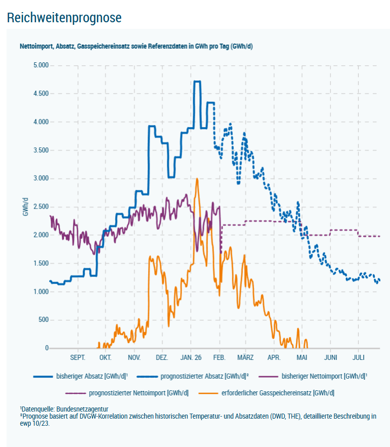 Energieresilienz: Reichweitenprognose des DVGW Energieresilienz: Reichweitenprognose des DVGW