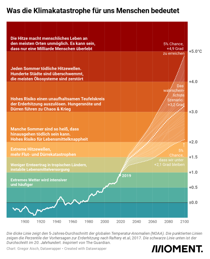 Was die Klimakatastrophe für uns Menschen bedeutet