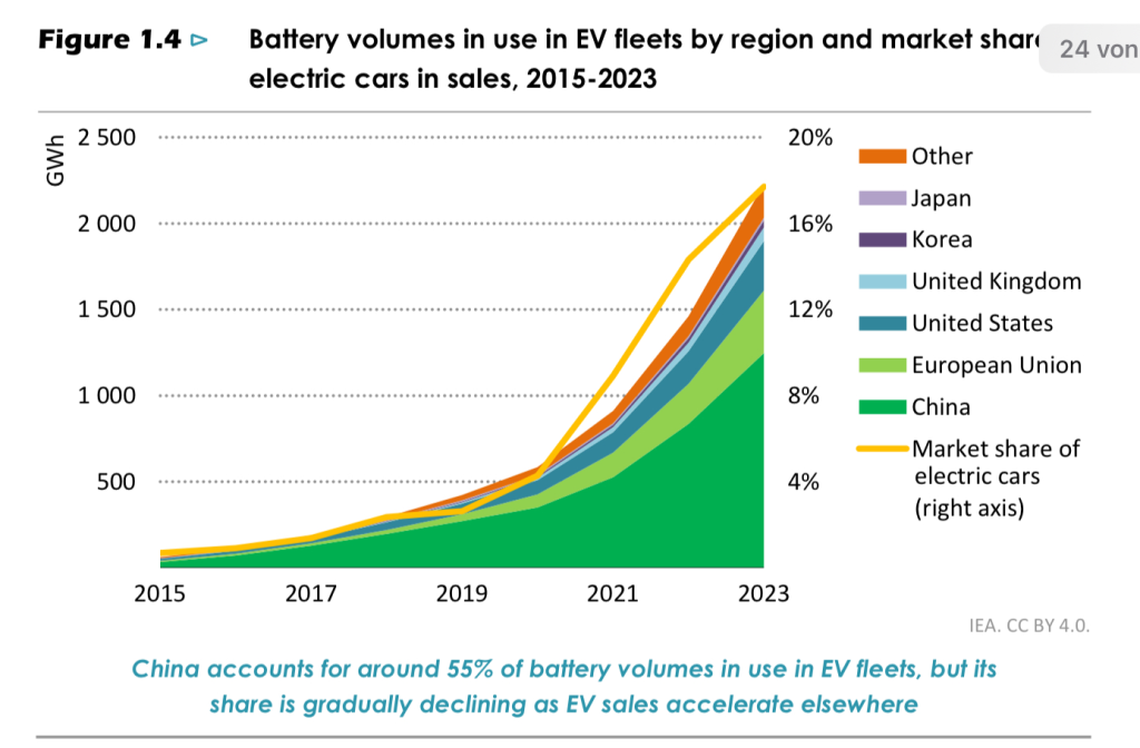 Batterien für Elektroautos nach Region