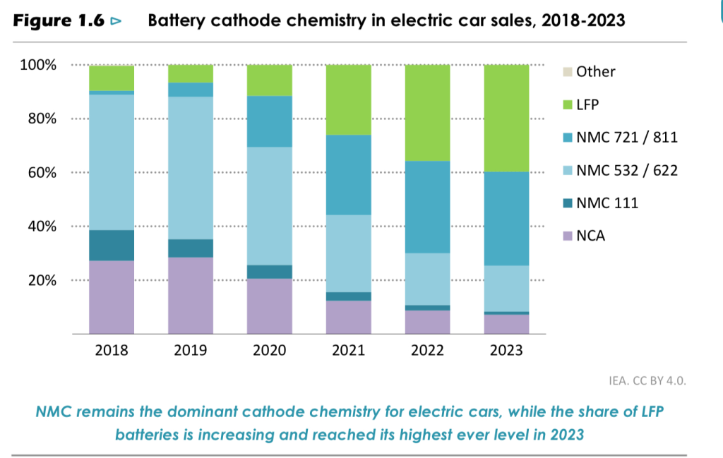 Kathoden von Batterien