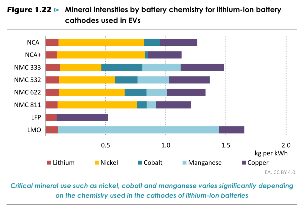 Mineralien in Batteriechemien