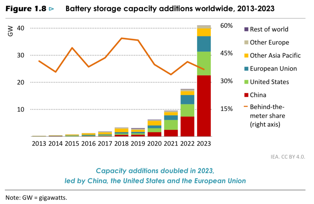 Batteriespeicherkapazität bis 2023