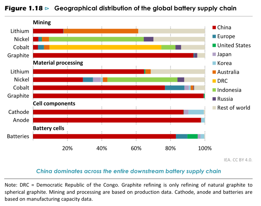 Geographische Batterie-Lieferkette