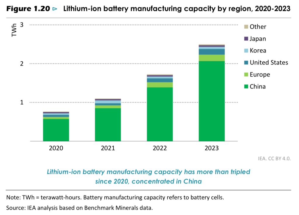 Li-Ion-Batterieproduktion