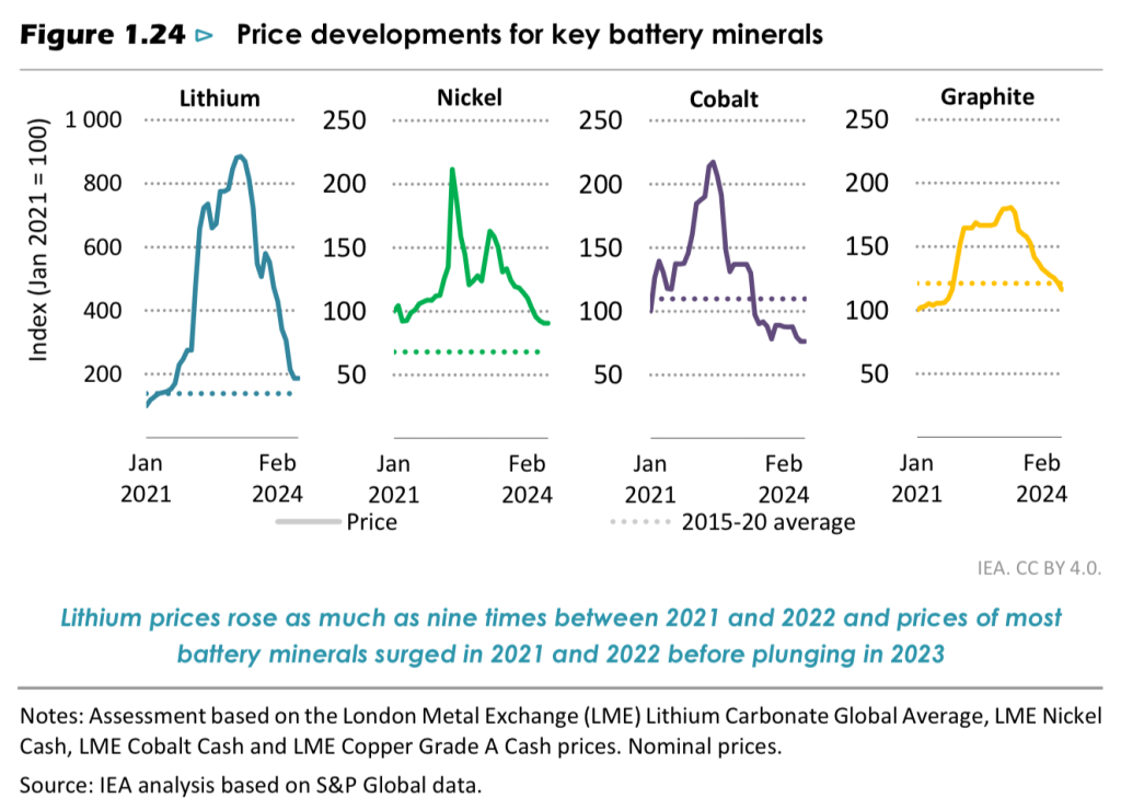 Lithium, Nickel, Kobalt, Graphite