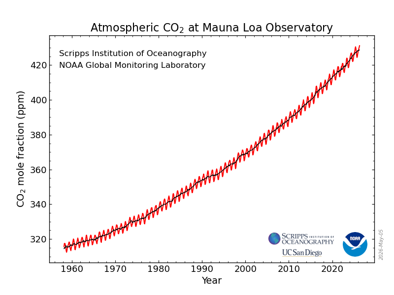 Keeling-Kurve: Klimawandel, Kohlendioxid und der Hockey-Stick 1 Keeling-Kurve: Monatliche CO₂-Konzentration an der Mauna-Loa-Messstation, 1958 bis April 2026 (aktuell: 431,12 ppm)
