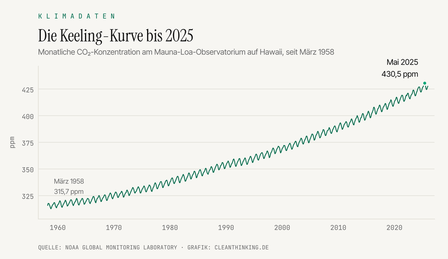 Keeling-Kurve: monatliche CO2-Konzentration am Mauna Loa von 1958 bis 2025, Saisonhoch Mai 2025 bei 430,5 ppm