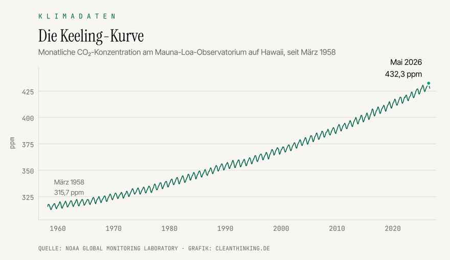 Keeling-Kurve: monatliche CO2-Konzentration am Mauna Loa von 1958 bis 2026, Saisonhoch Mai 2026 bei 432,3 ppm