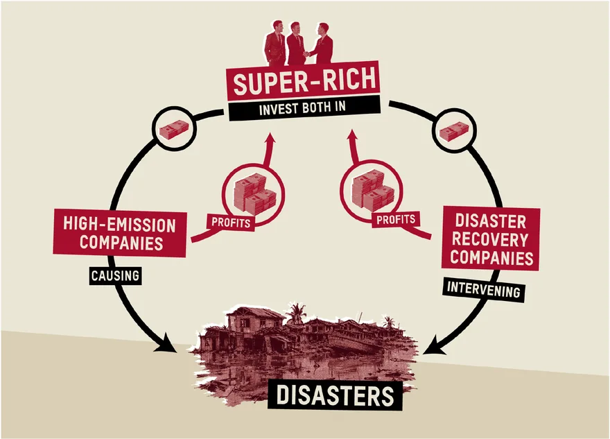 Kreislauf-Grafik von Oxfam: Superreiche investieren in Verursacher und Wiederaufbau und verdienen an der Klimakrise doppelt