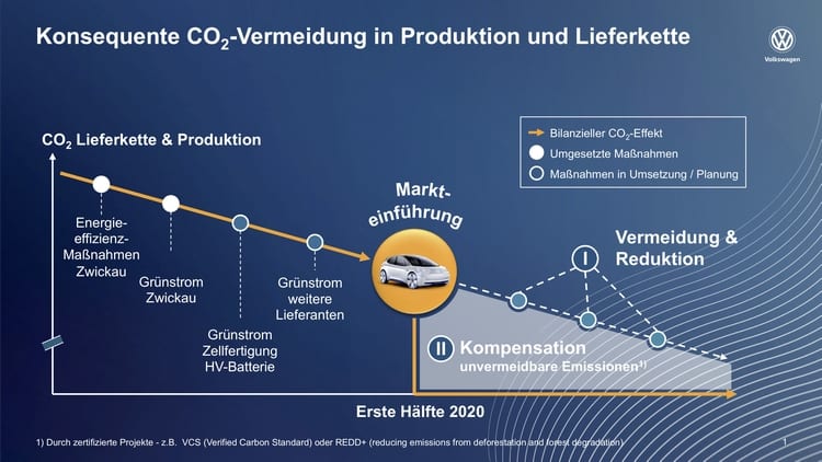 So will Volkswagen den VW ID.3 klimaneutral machen