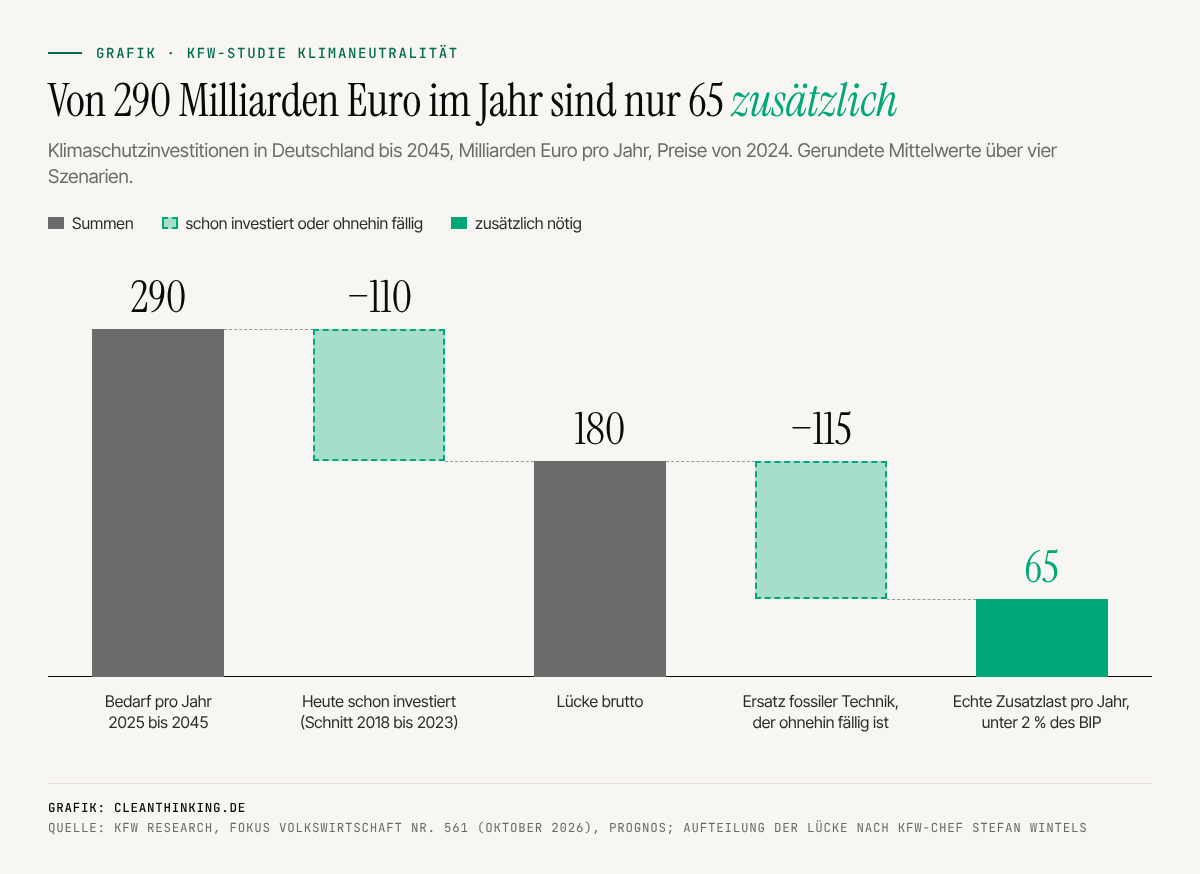 klimaneutralitaet-6-billionen-zusatzlast-65-milliarden Wasserfallgrafik: Von 290 Milliarden Euro jährlichem Bedarf für Klimaneutralität bis 2045 sind 110 Milliarden schon investiert und 115 Milliarden ohnehin fälliger Ersatz, es bleiben 65 Milliarden Euro Zusatzlast