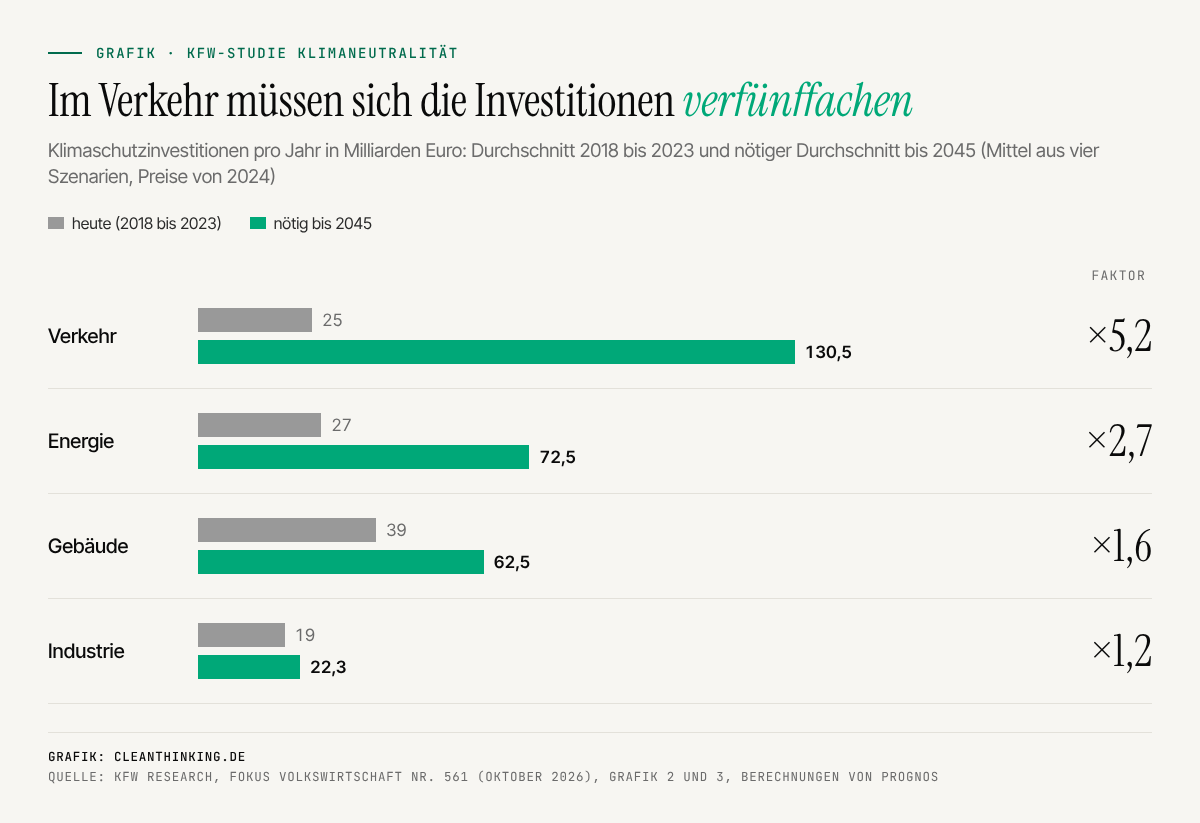klimaneutralitaet-investitionen-sektoren-verkehr-verfuenffachen Balkengrafik: Klimaschutzinvestitionen pro Jahr heute und bis 2045 nötig, Verkehr Faktor 5,2, Energie 2,7, Gebäude 1,6, Industrie 1,2