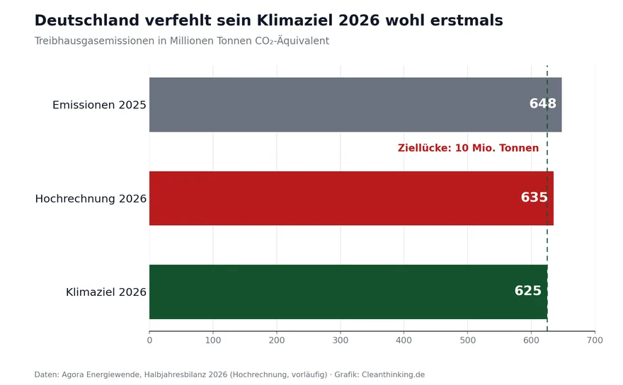 Balkendiagramm: Deutschlands Emissionen 2025 (648 Mio. t), Hochrechnung 2026 (635 Mio. t) und Klimaziel 2026 (625 Mio. t) im Vergleich