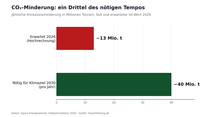 Balkendiagramm: Erwartete CO2-Minderung 2026 von 13 Millionen Tonnen gegenüber nötigen 40 Millionen Tonnen pro Jahr für das Klimaziel 2030