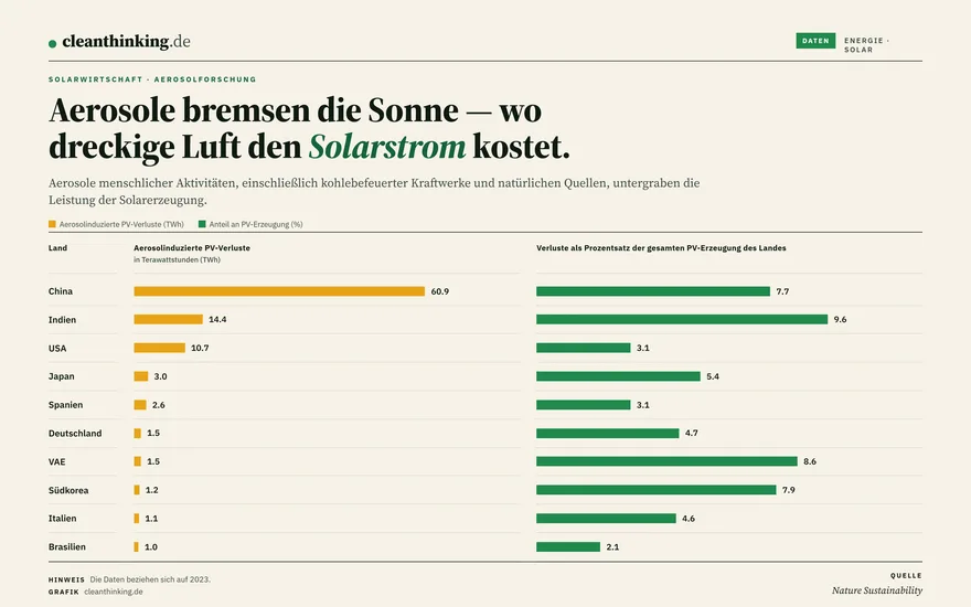 Kohle sabotiert Solar - Infografik zur Studie aus Nature Sustainability