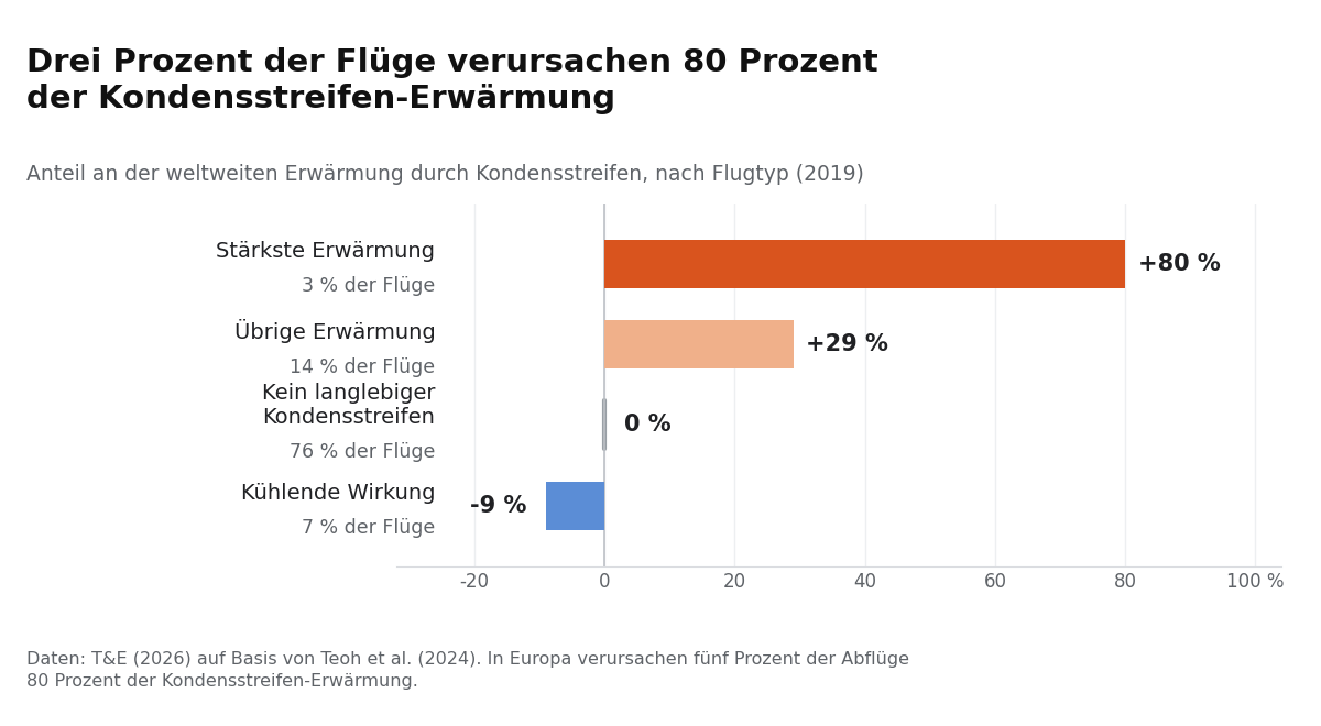 Balkendiagramm: Drei Prozent der Flüge verursachen 80 Prozent der Erwärmung durch Kondensstreifen