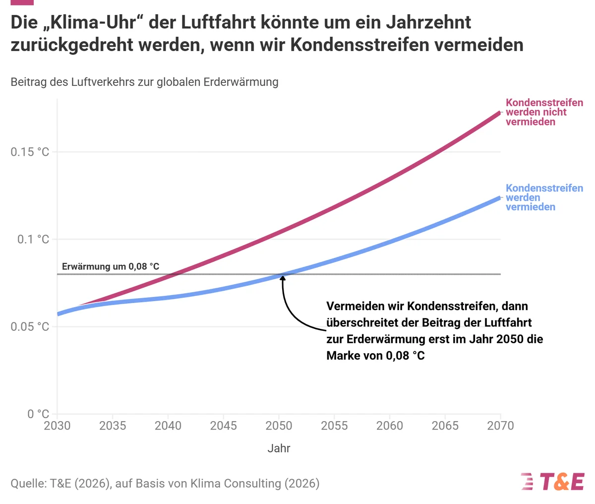 Kondensstreifen vermeiden: Beitrag des Luftverkehrs zur Erderwärmung 2030 bis 2070 mit und ohne Vermeidung
