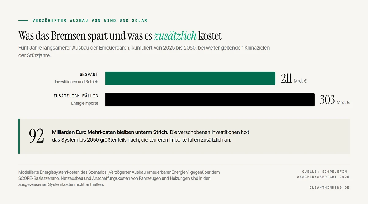 Kosten der Energiewende: 211 Milliarden Euro gesparte Investitionen stehen 303 Milliarden Euro zusätzlichen Importkosten gegenüber