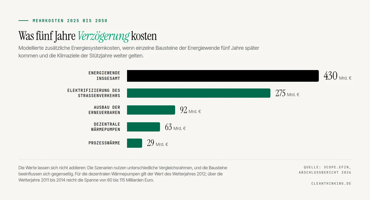 Kosten der Energiewende: Balkengrafik mit den Mehrkosten einer fünfjährigen Verzögerung bis 2050 - 430 Milliarden Euro insgesamt