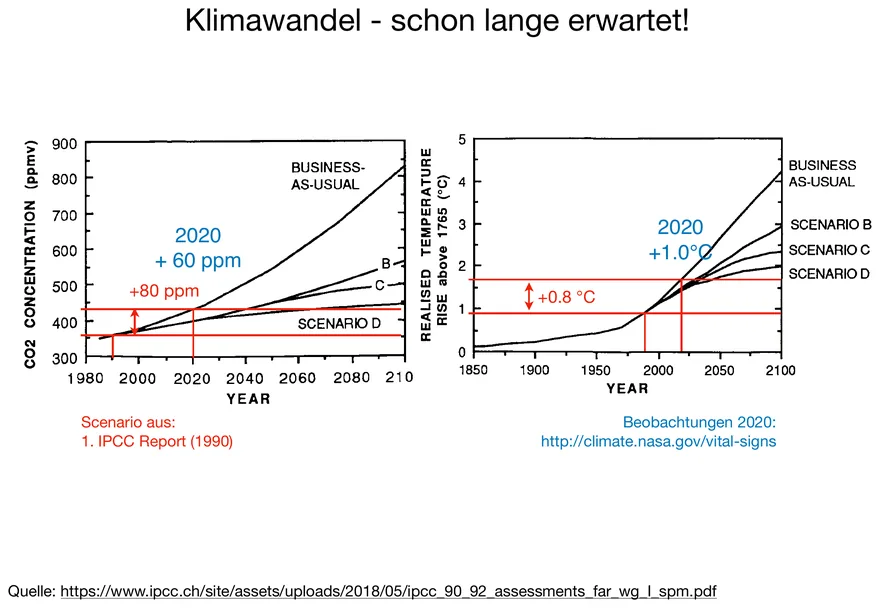 Vergleich der Business-as-usual-Szenarien aus dem ersten IPCC-Bericht 1990 für CO2-Konzentration und Temperaturanstieg mit den bis 2020 gemessenen Werten