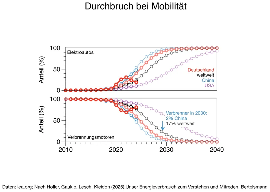 Anteil von Elektroautos und Verbrennungsmotoren an den Neuzulassungen in Deutschland, China, den USA und weltweit von 2010 bis 2040