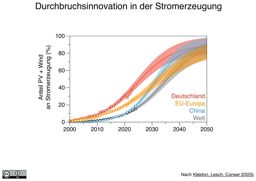 S-Kurve des Anteils von Photovoltaik und Wind an der Stromerzeugung in Deutschland, EU-Europa, China und weltweit von 2000 bis 2050