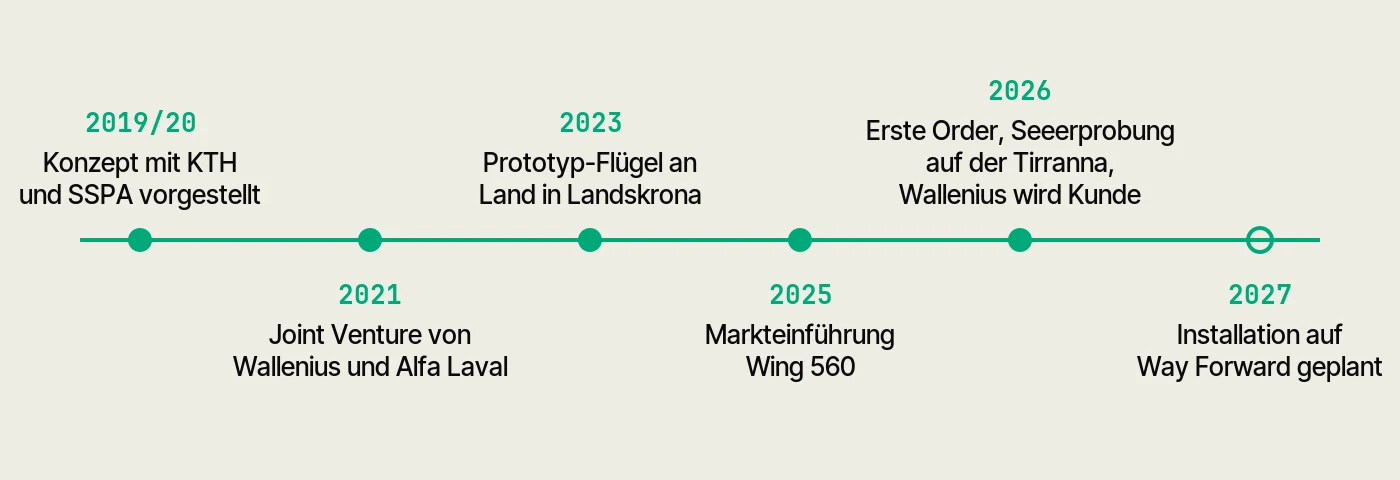 Meilenstein-Timeline von Oceanbird 2019 bis 2027