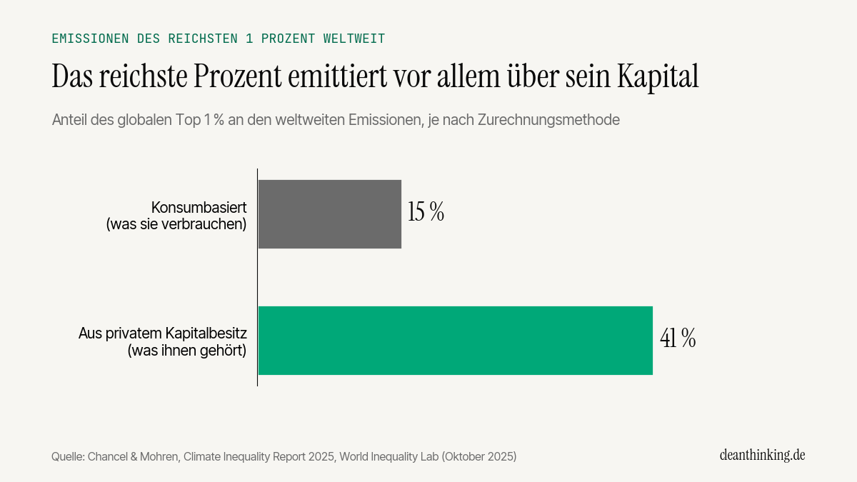 Balkendiagramm: Das reichste Prozent der Welt verursacht 15 Prozent der konsumbasierten, aber 41 Prozent der Emissionen aus Kapitalbesitz
