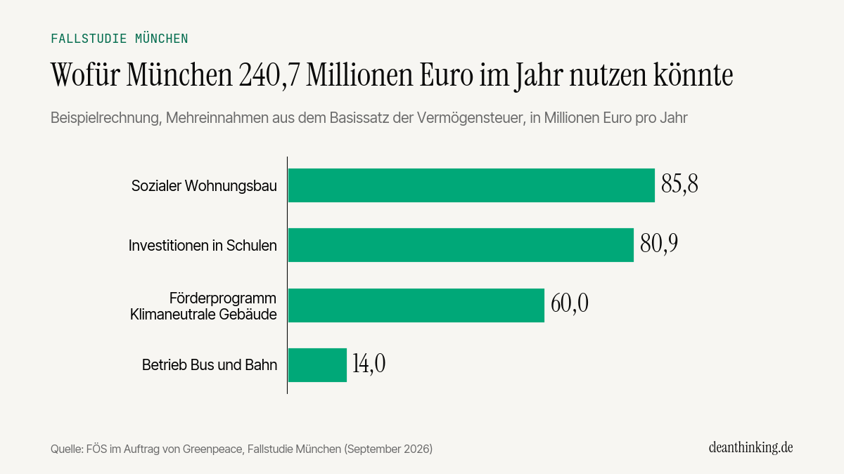 Balkendiagramm: Wofür München 240,7 Millionen Euro aus der Vermögensteuer nutzen könnte