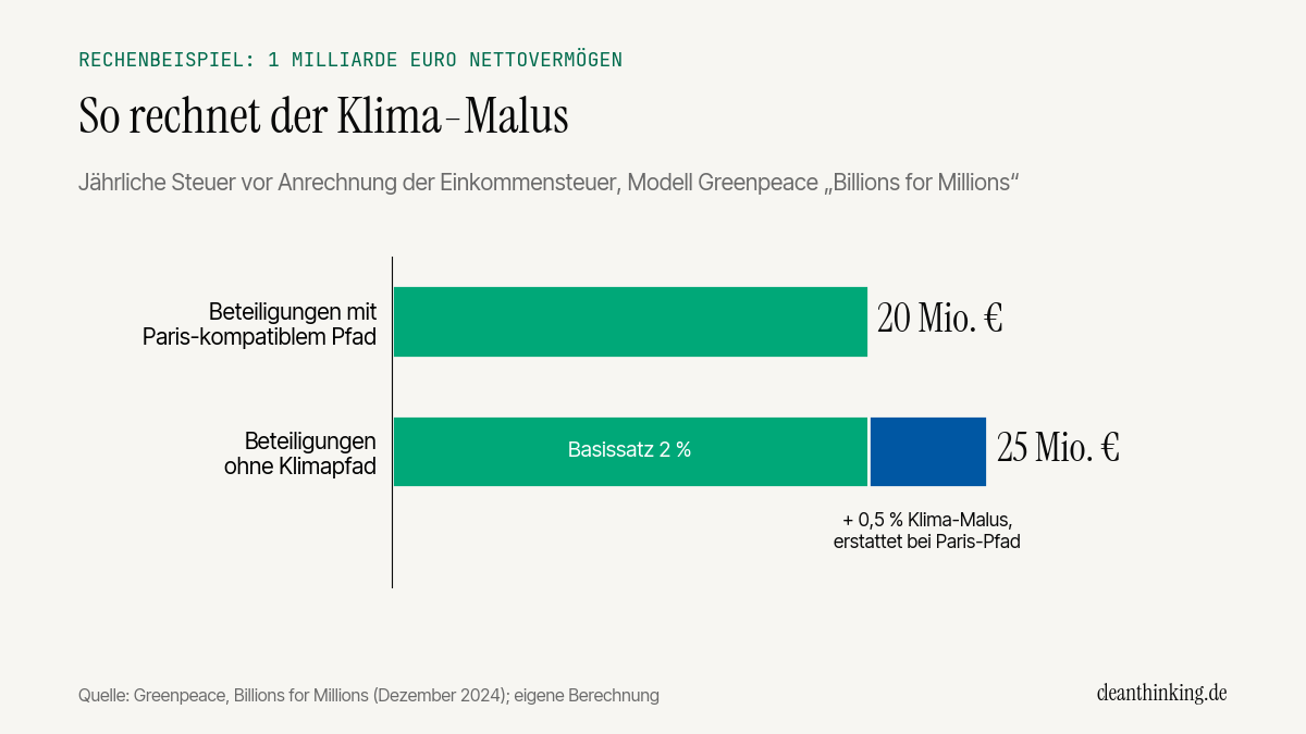 Rechenbeispiel ökologische Vermögensteuer: 20 Millionen Euro Basissatz, 25 Millionen Euro mit Klima-Malus bei einer Milliarde Euro Vermögen