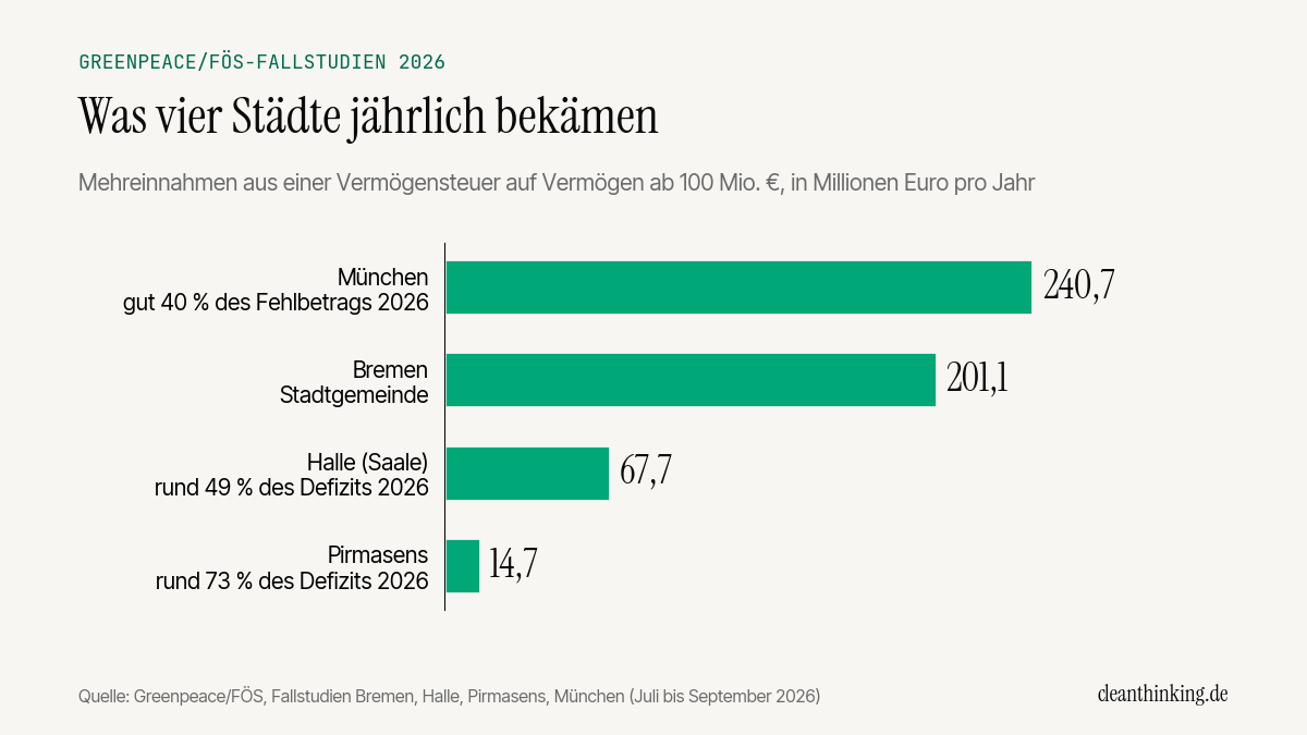 Balkendiagramm: Mehreinnahmen aus der Vermögensteuer für München, Bremen, Halle und Pirmasens