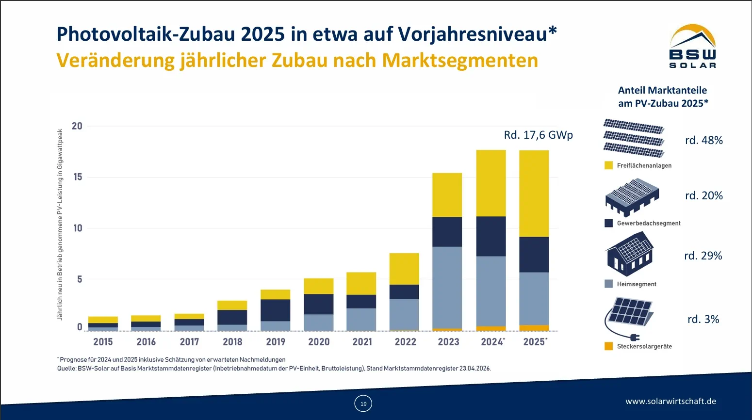 Photovoltaik-Zubau 2025