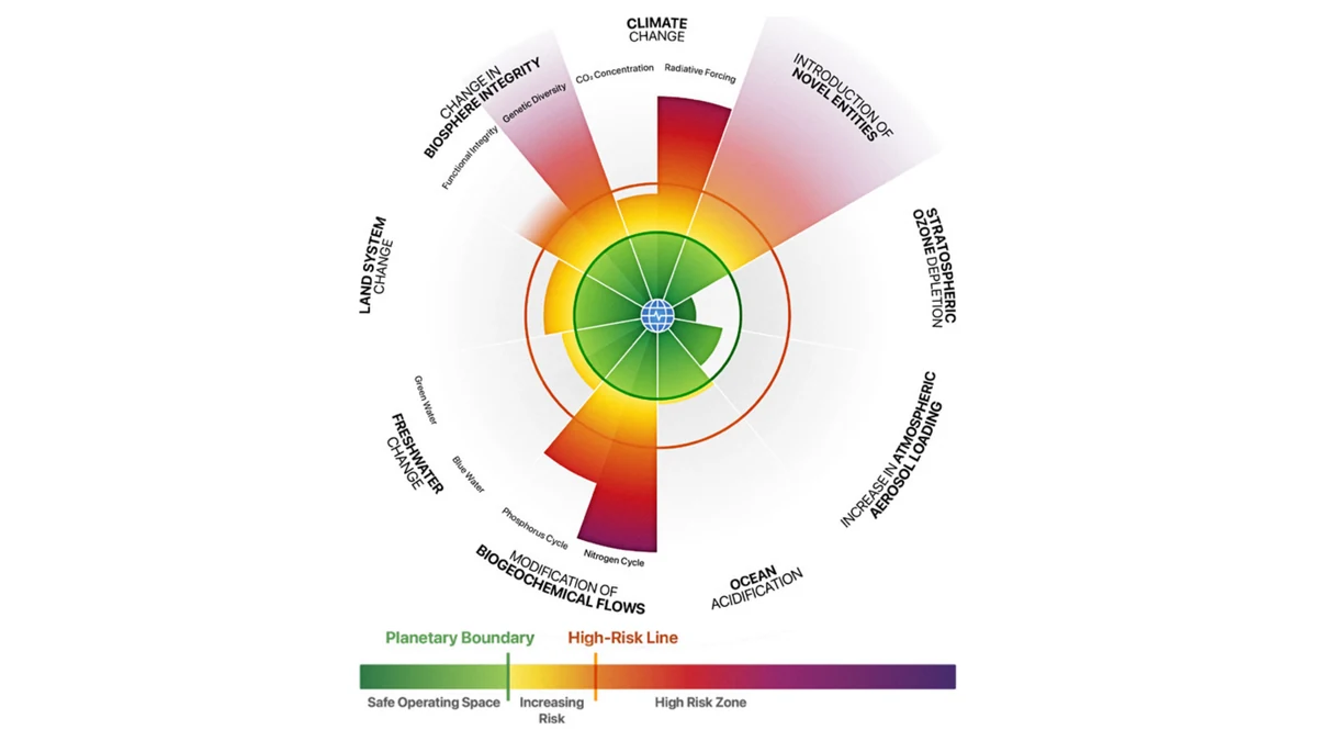 Die neun planetaren Grenzen im Planetary Health Check 2026: sieben von neun sind überschritten, dargestellt als Radar-Diagramm