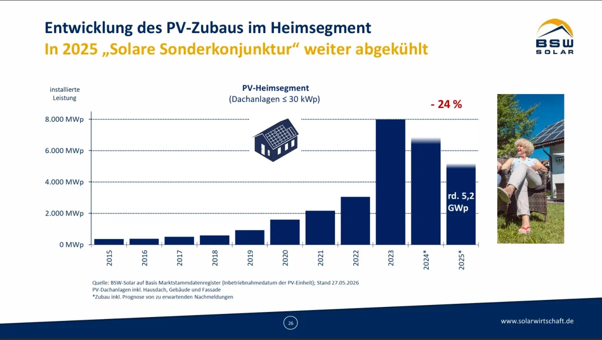 privater Solarboom endet nicht