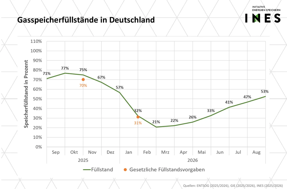 Verlauf der Gasspeicherfüllstände in Deutschland von September 2025 bis August 2026 laut INES, Tiefstand 21 Prozent im März, 53 Prozent im August