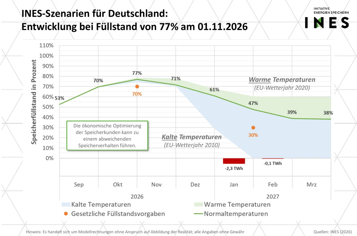 INES-Szenarien für den Winter 2026/27 bei 77 Prozent Füllstand am 1. November: Füllstandsverlauf bei normalen, warmen und kalten Temperaturen bis März 2027